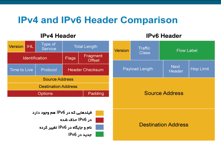 Ipv4 и ipv6 адреса. Протоколы ipv4 и ipv6. IPV 4 И 6. Заголовок ipv4. Сравнение ipv4 и ipv6.