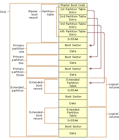 Partition Table