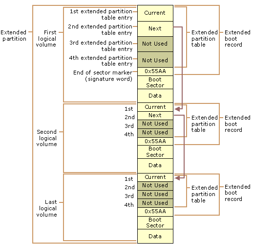 Extended Partition