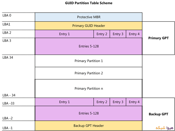 Таблица разделов guid. Guid Partition Table. Архитектура GPT 2.