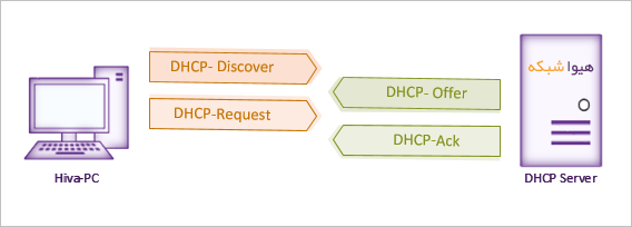 فرآیند پیکربندی تنظیمات IP توسط DHCP